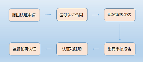 ISO认证流程，ISO认证，沈阳ISO认证，ISO27001认证，管理体系认证